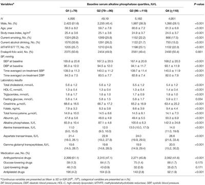 Positive Association Between <mark class="highlighted">Serum Alkaline Phosphatase</mark> and First Stroke in Hypertensive Adults